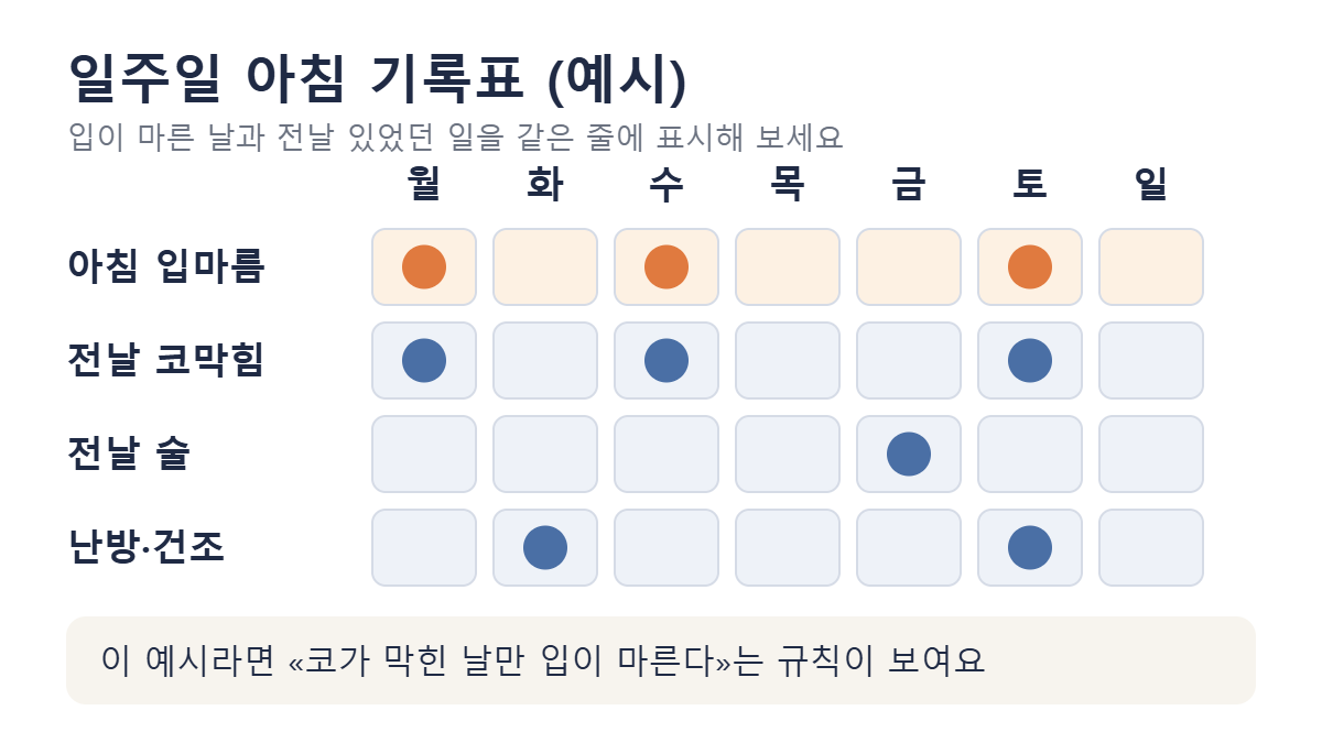 월요일부터 일요일까지 아침 입마름과 전날 코막힘, 술, 난방을 표시하는 기록표 예시