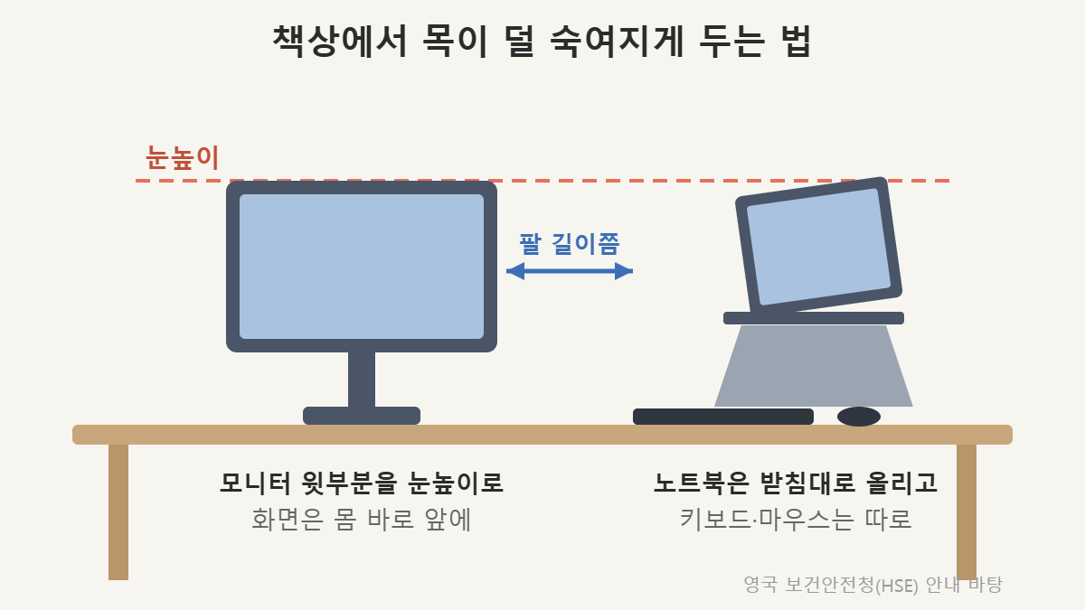 책상 위 모니터 윗부분이 눈높이 선에 맞춰져 있고, 노트북은 받침대 위에 두고 키보드와 마우스를 따로 쓰는 그림